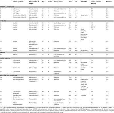 Central Nervous System Demyelination Associated With Immune Checkpoint Inhibitors: Review of the Literature